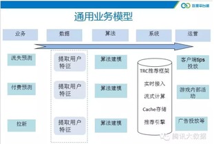 大数据赋能精准运营 腾讯信鸽手游流失预测数据处理服务解析