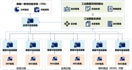 数据要素×典型案例之二 打造工业数据空间，赋能产业链上下游发展数据处理服务
